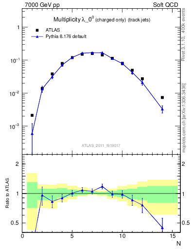 Plot of j.nch in 7000 GeV pp collisions