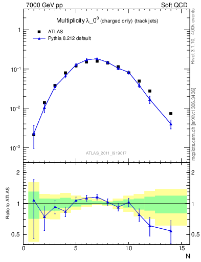 Plot of j.nch in 7000 GeV pp collisions
