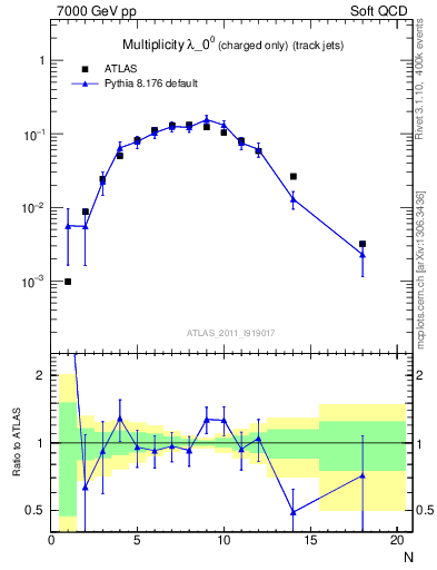 Plot of j.nch in 7000 GeV pp collisions