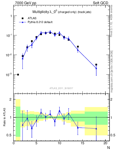 Plot of j.nch in 7000 GeV pp collisions