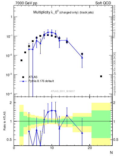Plot of j.nch in 7000 GeV pp collisions