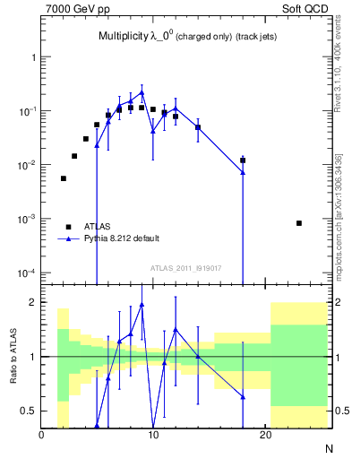 Plot of j.nch in 7000 GeV pp collisions