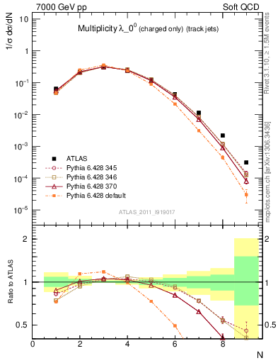 Plot of j.nch in 7000 GeV pp collisions