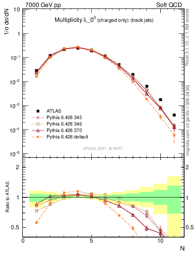 Plot of j.nch in 7000 GeV pp collisions