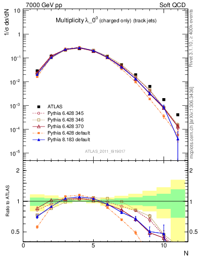 Plot of j.nch in 7000 GeV pp collisions