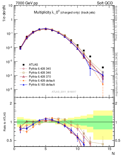 Plot of j.nch in 7000 GeV pp collisions