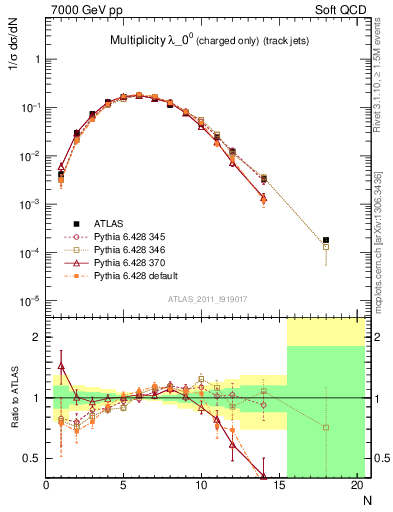 Plot of j.nch in 7000 GeV pp collisions
