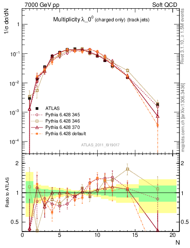 Plot of j.nch in 7000 GeV pp collisions