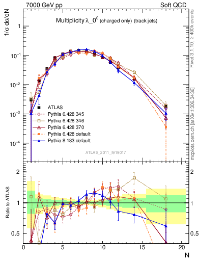 Plot of j.nch in 7000 GeV pp collisions