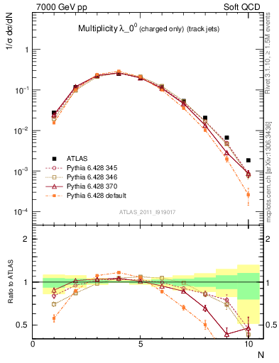Plot of j.nch in 7000 GeV pp collisions