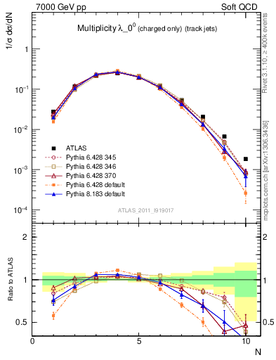 Plot of j.nch in 7000 GeV pp collisions