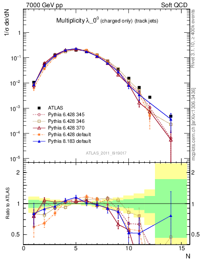 Plot of j.nch in 7000 GeV pp collisions