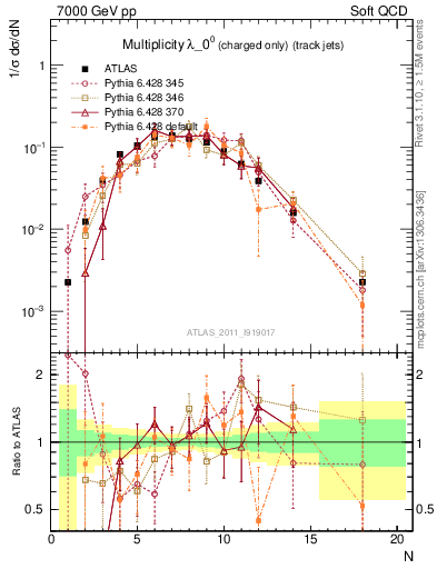 Plot of j.nch in 7000 GeV pp collisions