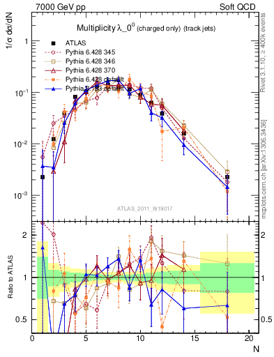 Plot of j.nch in 7000 GeV pp collisions