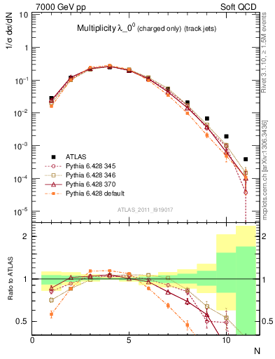 Plot of j.nch in 7000 GeV pp collisions