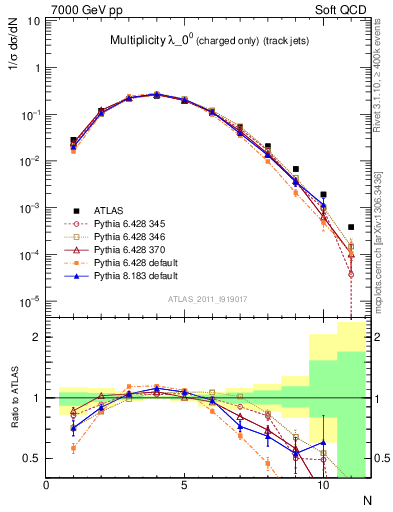 Plot of j.nch in 7000 GeV pp collisions