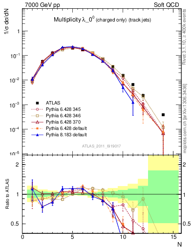 Plot of j.nch in 7000 GeV pp collisions