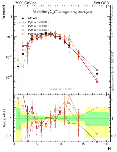 Plot of j.nch in 7000 GeV pp collisions
