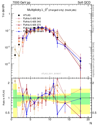 Plot of j.nch in 7000 GeV pp collisions