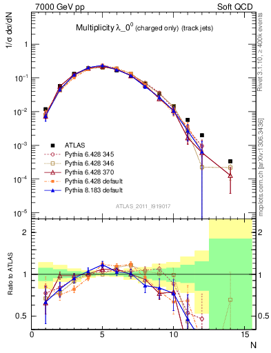 Plot of j.nch in 7000 GeV pp collisions