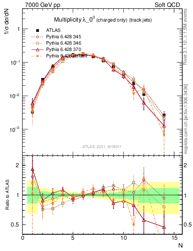 Plot of j.nch in 7000 GeV pp collisions