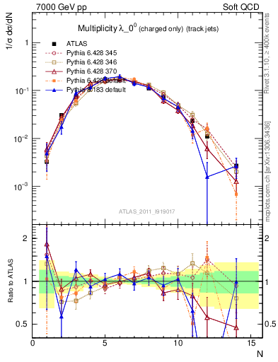 Plot of j.nch in 7000 GeV pp collisions