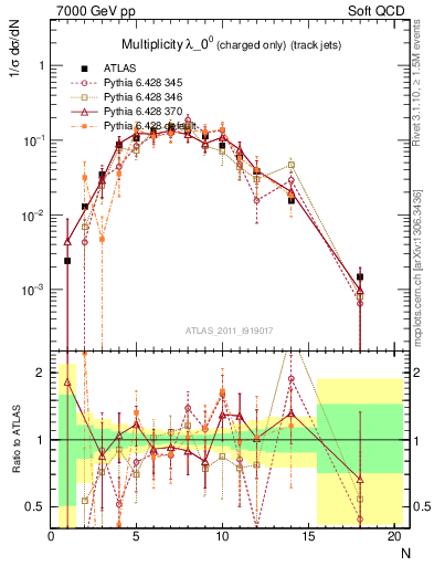 Plot of j.nch in 7000 GeV pp collisions