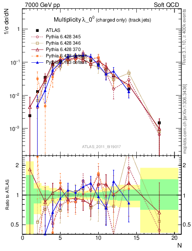 Plot of j.nch in 7000 GeV pp collisions