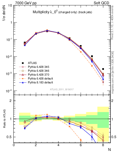 Plot of j.nch in 7000 GeV pp collisions