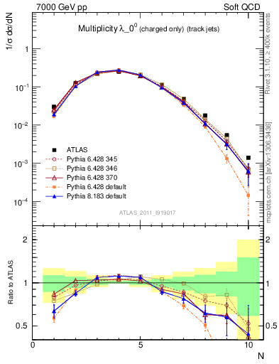 Plot of j.nch in 7000 GeV pp collisions