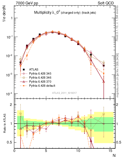Plot of j.nch in 7000 GeV pp collisions