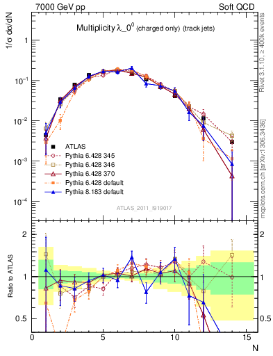 Plot of j.nch in 7000 GeV pp collisions