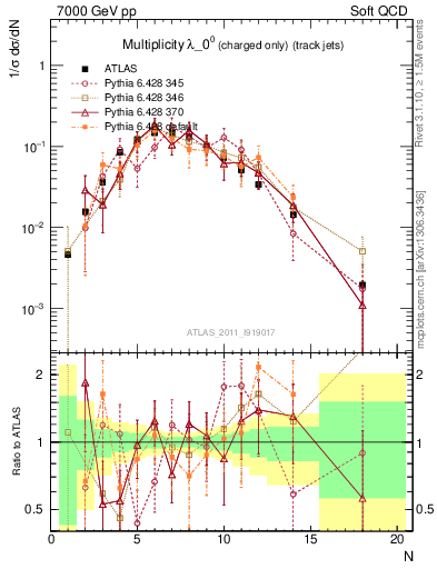 Plot of j.nch in 7000 GeV pp collisions