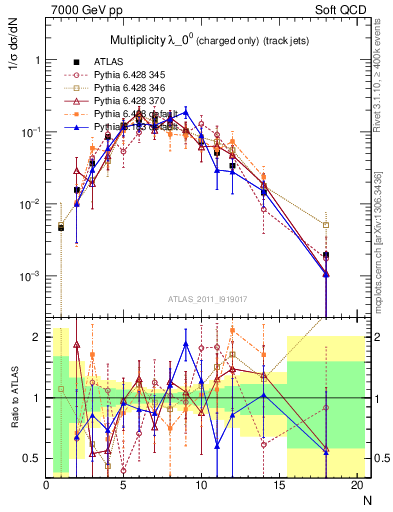 Plot of j.nch in 7000 GeV pp collisions