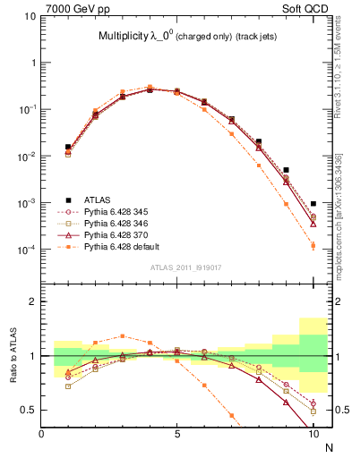 Plot of j.nch in 7000 GeV pp collisions