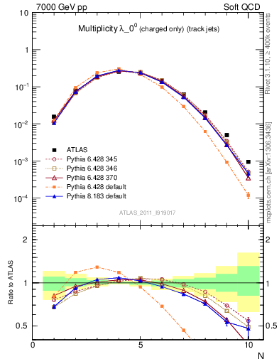 Plot of j.nch in 7000 GeV pp collisions