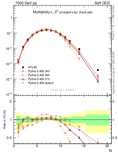 Plot of j.nch in 7000 GeV pp collisions