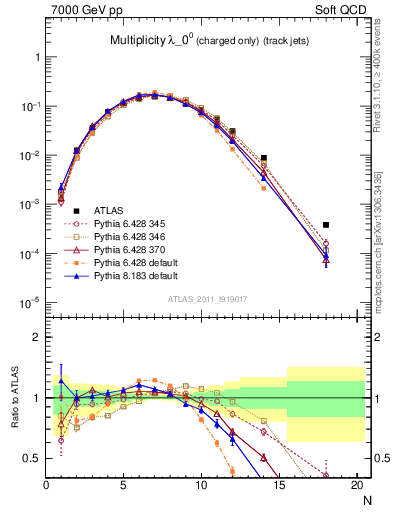 Plot of j.nch in 7000 GeV pp collisions