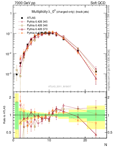 Plot of j.nch in 7000 GeV pp collisions