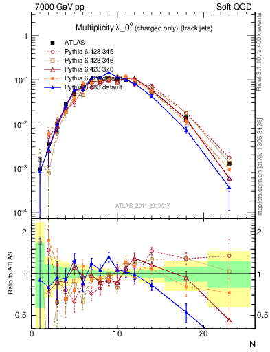 Plot of j.nch in 7000 GeV pp collisions