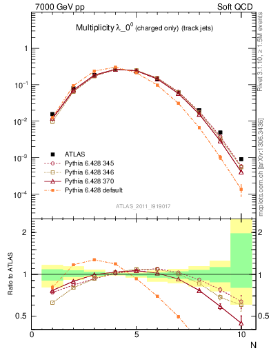 Plot of j.nch in 7000 GeV pp collisions