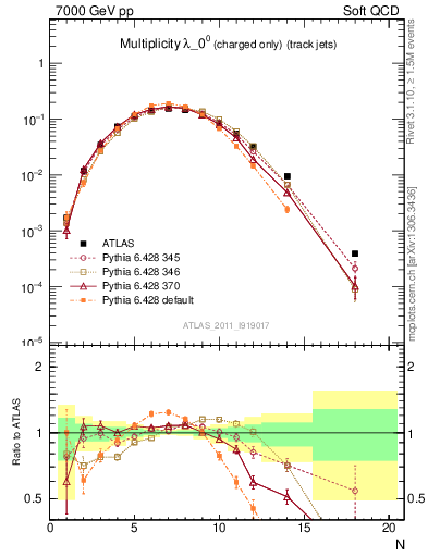 Plot of j.nch in 7000 GeV pp collisions