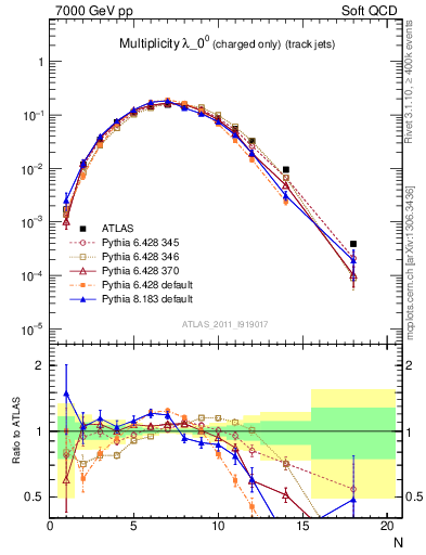 Plot of j.nch in 7000 GeV pp collisions