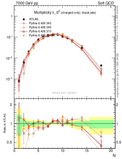 Plot of j.nch in 7000 GeV pp collisions