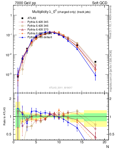 Plot of j.nch in 7000 GeV pp collisions