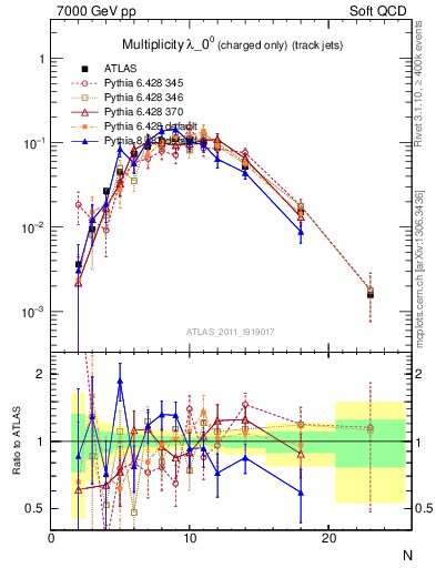 Plot of j.nch in 7000 GeV pp collisions