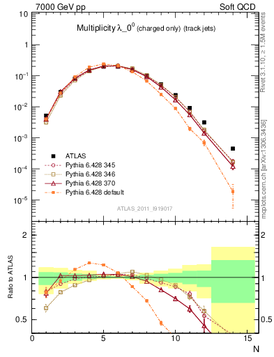 Plot of j.nch in 7000 GeV pp collisions