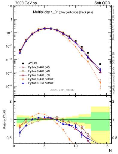 Plot of j.nch in 7000 GeV pp collisions