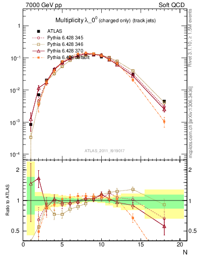 Plot of j.nch in 7000 GeV pp collisions