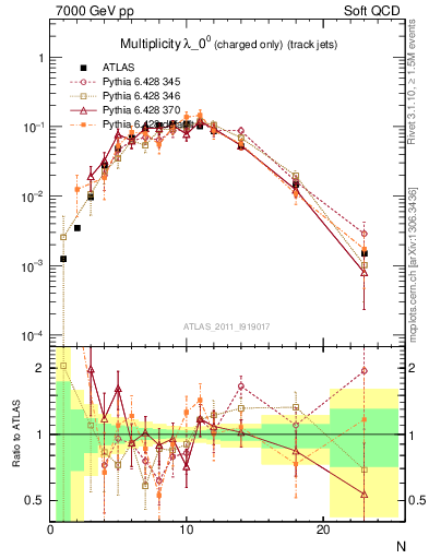 Plot of j.nch in 7000 GeV pp collisions